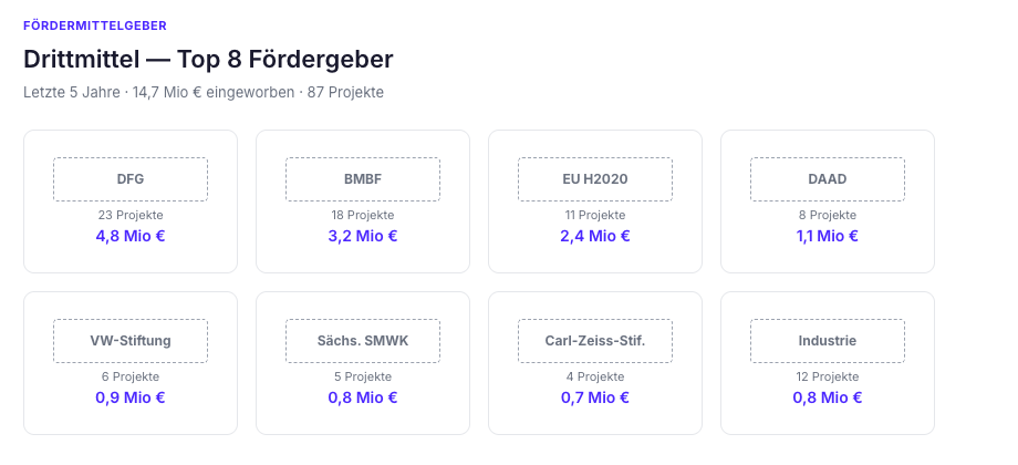 Top-8-Fördergeber mit Stats