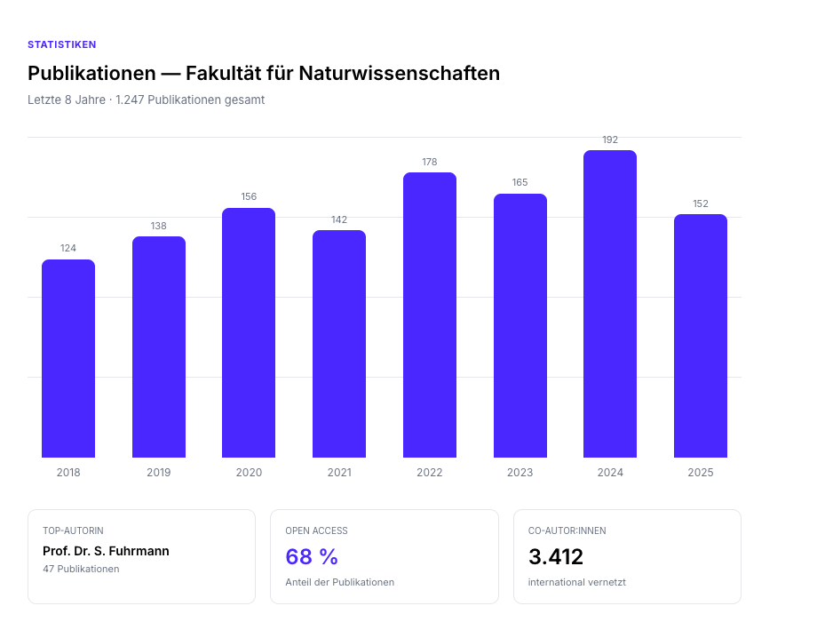 Bar-Chart Publikationen + KPIs