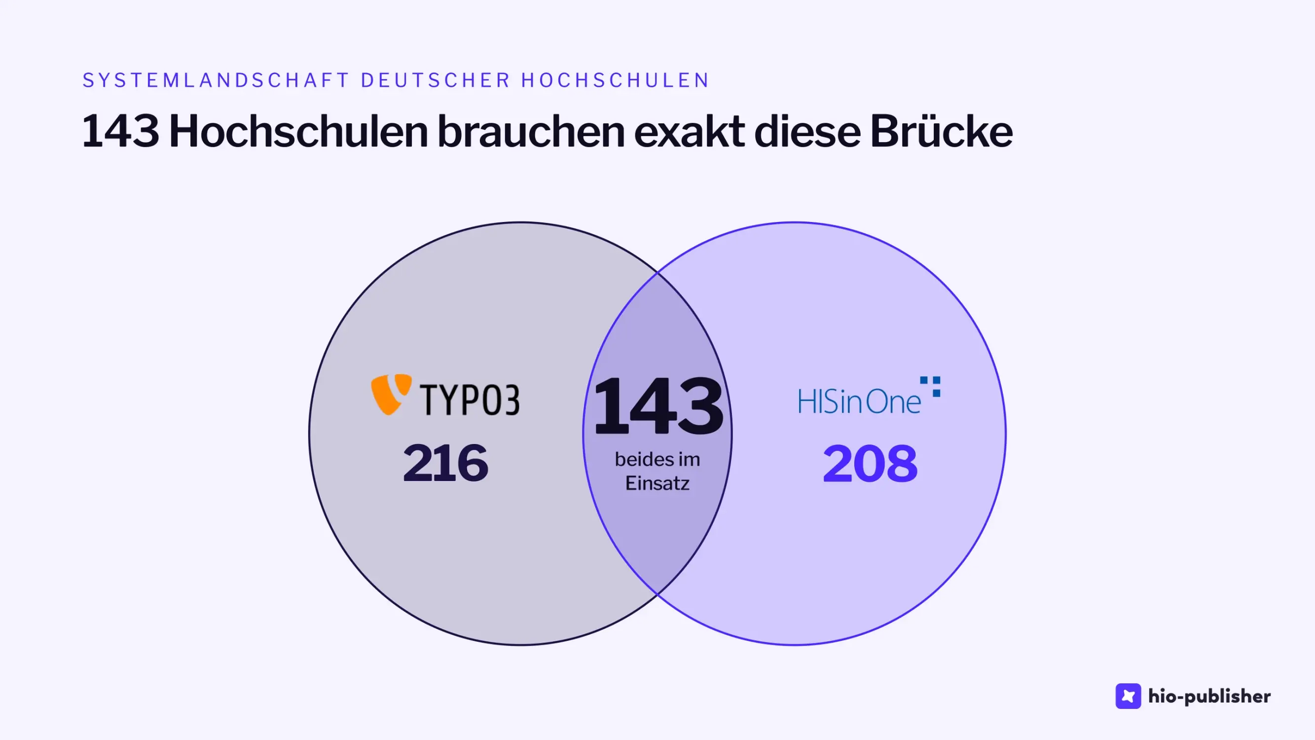 Folie 4: 143 Hochschulen brauchen exakt diese Brücke