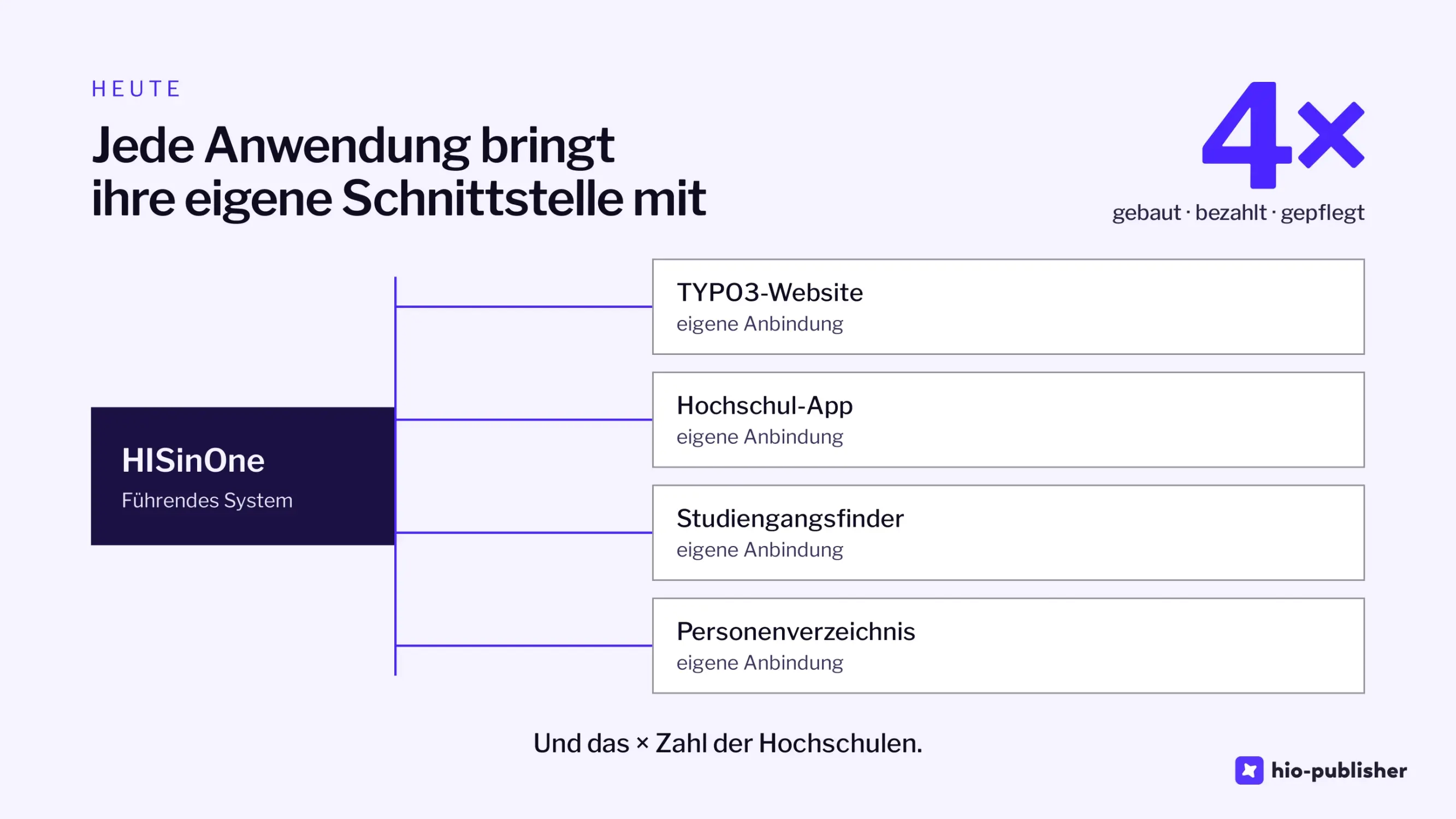 Folie 5: Jede Anwendung bringt ihre eigene Schnittstelle mit