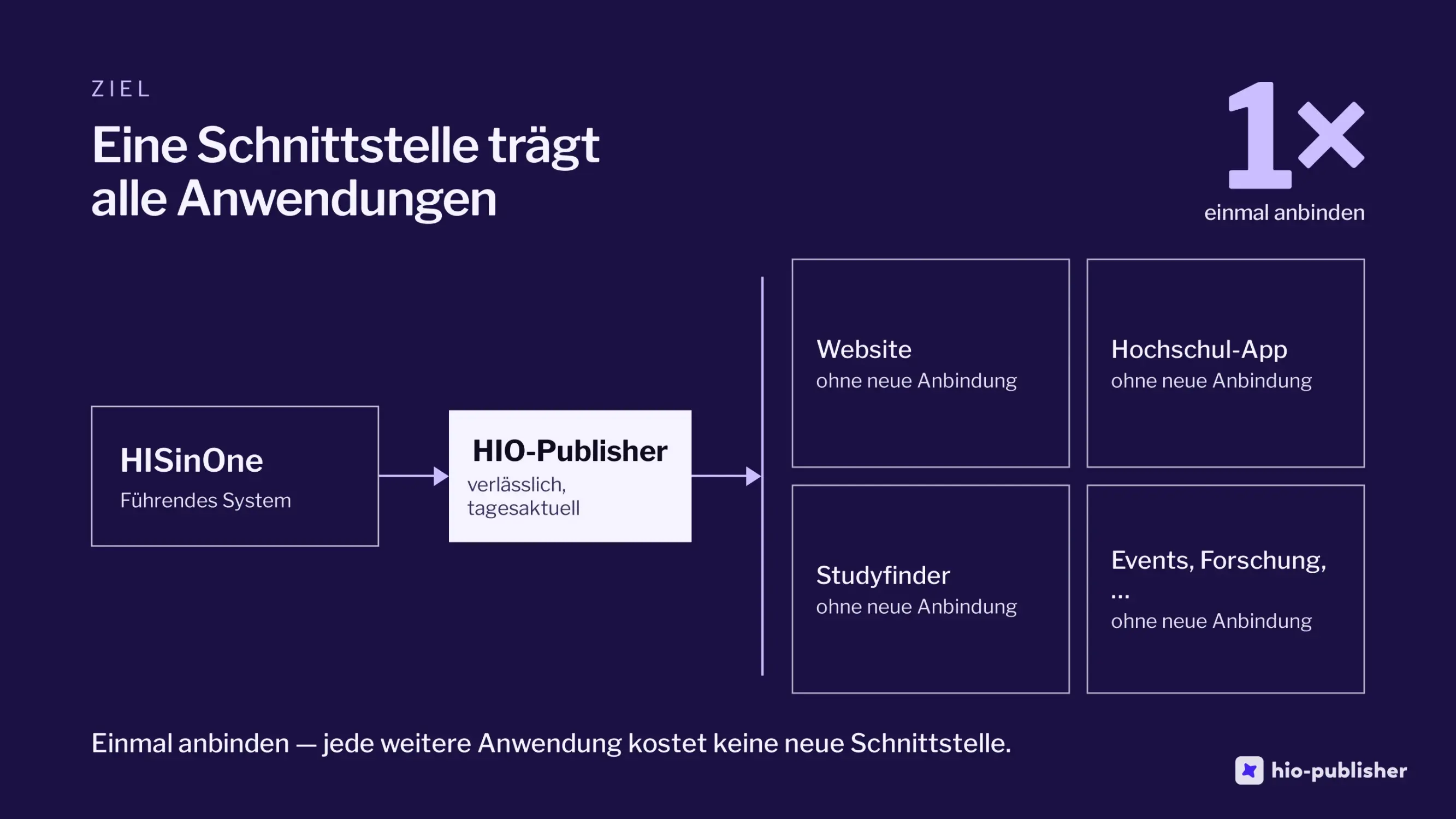 Folie 7: Eine Schnittstelle trägt alle Anwendungen